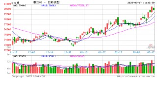 长安期货刘琳：短期玉米进入调整阶段 等待时间换空间