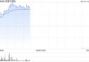 思摩尔国际盘中涨超6% 机构指印尼工厂产能成熟有望平滑关税影响