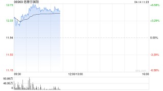 思摩尔国际盘中涨超6% 机构指印尼工厂产能成熟有望平滑关税影响