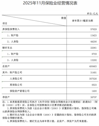 金融监管总局：截至2025年11月保险业原保险保费收入5.76万亿元