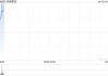 赤峰黄金遭CITIC Securities Company Limited减持132.34万股