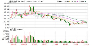 金田股份：截至2025年12月9日的股东总户数为150560户