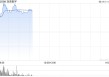 港股稳定币概念股高开，连连数字涨超8%，香港金管局将尽快处理稳定币牌照申请