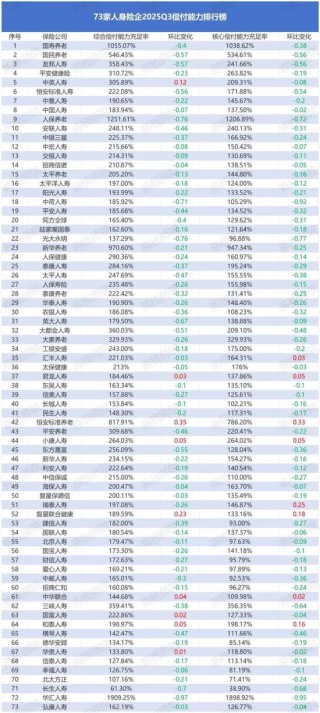 2025年Q3人身险行业偿付能力全景透视：九成险企承压背后