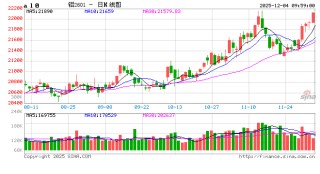 华泰期货：现货贴水扩大 难以阻碍铝价上涨