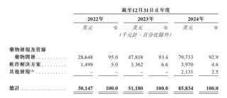 英矽智能港股IPO：三年亏损超4亿美元 淡马锡、启明创投等参投