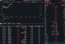 新能源车逆势增长引爆需求！化工板块继续猛攻，化工ETF（516020）上探1.62%！主力资金5天狂买159亿元