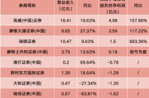 外资券商2024年业绩出炉！高盛领跑，多家净利翻倍