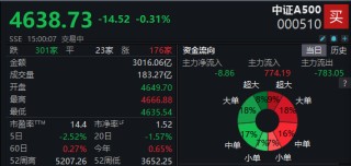 中证A500ETF集体收跌，成交额合计227亿元，持平上一交易日