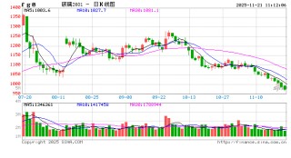 玻碱合金期货：现货产销走弱 玻碱震荡下行
