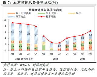 财信研究评2025年1-5月宏观数据：消费升投资降，经济保持韧性