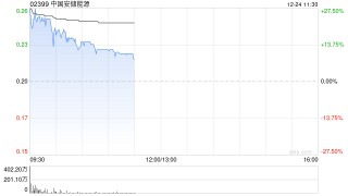 中国安储能源盘中飙升逾30% 拟溢价150%配股净筹2970万港元
