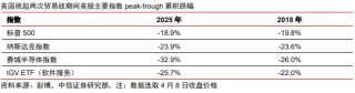 中信证券：美股市场最艰难时候或已过去 谨慎乐观看待当下科技板块投资机会