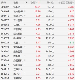 A股机器人概念股集走强，拓斯达20CM涨停，埃夫特-U涨超12%，信捷电气涨近7%，三丰智能涨近6%！王兴兴：很多人形机器人企业爆单了