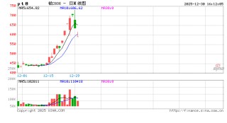 收评|国内期货主力合约涨跌不一 铂、钯封跌停板