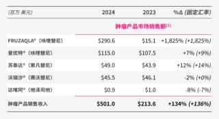 李嘉诚卖掉中药板块后，和黄医药会更好吗