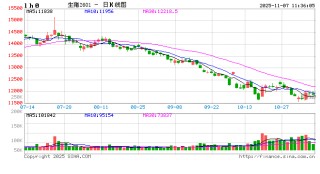 养殖端出栏意愿高 11月初猪价连续下滑