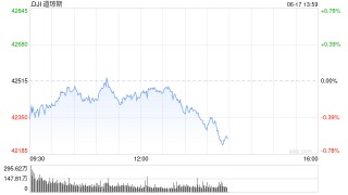 早盘：美股继续下滑 道指下跌逾100点