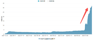 翻倍！自8.28低点累涨112%！金融科技ETF（159851）展现强势爆发力，四季度获40亿资金增仓