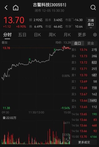 停牌！300551，筹划控制权变更！此前股价大涨