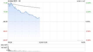 快手-W早盘涨超5% 可灵AI视频O1模型正式上线