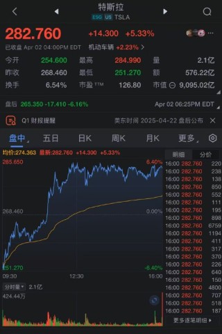 特斯拉低开高走 Q1交付量不及预期 离职传闻为假