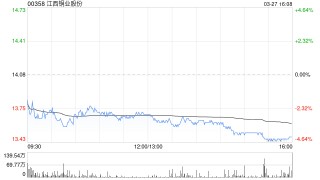 江西铜业股份公布2024年业绩 归母净利润约69.62亿元同比增长7.03%