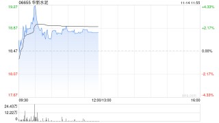 华新水泥盘中涨超4% 公司三季度营收逆势增长系海外业务贡献