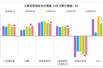 财信研究评2025年1-5月宏观数据：消费升投资降，经济保持韧性