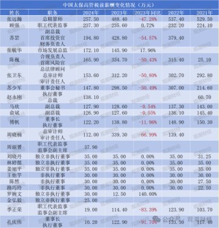 薪酬百强榜！新华全面涨薪，太保大降，高管薪资水平分化，低薪高管占比增加