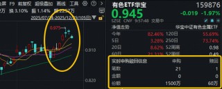 4连涨后首度回调！倒车接人？有色ETF华宝（159876）获净申购1440万份！机构：有色牛持续性或远超预期！