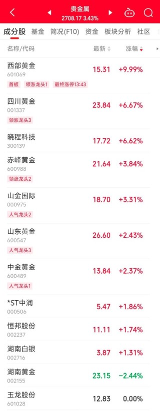 600318，尾盘拉升涨停！