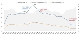 广发策略：当前贸易战给美国经济的冲击会远小于1930年代大萧条