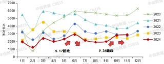 楼市拐点2024：市场先冷后热，重点城市库存已低于10个月