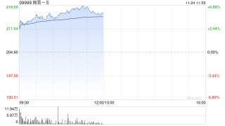 小摩：网易-S游戏收入维持增长 维持“增持”评级