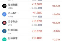 12月20日热门中概股多数上涨 小鹏汽车涨6.80%，满帮跌1.99%