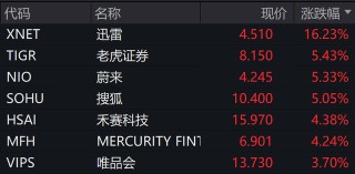深夜，中概股普涨！白宫：贸易谈判更多细节本周公布