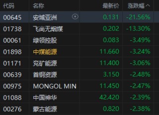 收评：港股恒指跌0.2% 科指跌0.25% 科网股普跌 内房股活跃 小鹏汽车涨超15%