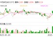 ST东时：预计难以在期限届满前完成整改 公司股票及“东时转债”将自6月20日起被上交所实施停牌