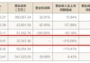 “雪崩式”减员11.74%，方正证券投行重创