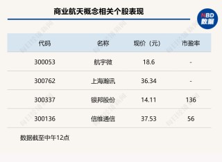 沪指下跌0.11%，CPO概念回调，商业航天持续强势