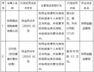 陕西易安保险销售被罚17.5万元：利用业务便利为其他机构或者个人牟取不正当利益等