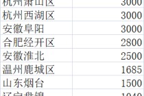 多地追加补贴冲刺年末车市，累计已超11亿元