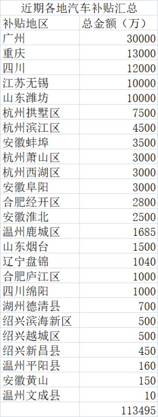 多地追加补贴冲刺年末车市，累计已超11亿元