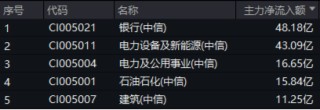 又是高股息！资金狂涌，价值ETF（510030）盘中逆市摸高1.94%！机构：高股息有望有结构性表现