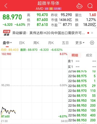 阿斯麦、超威半导体、英伟达、台积电集体大跌！发生了什么？
