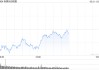 早盘：美股继续下滑 联邦快递重挫逾11%