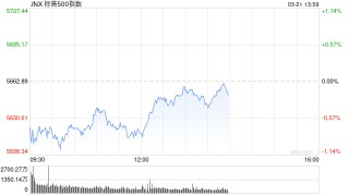 早盘：美股继续下滑 联邦快递重挫逾11%