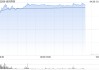 里昂：金风科技今年开局稳固 升目标价至6.6港元