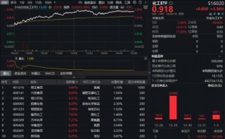 PVC价格大涨！化工板块暴力拉升，化工ETF（516020）摸高3.83%，近5日吸金超3.5亿元！